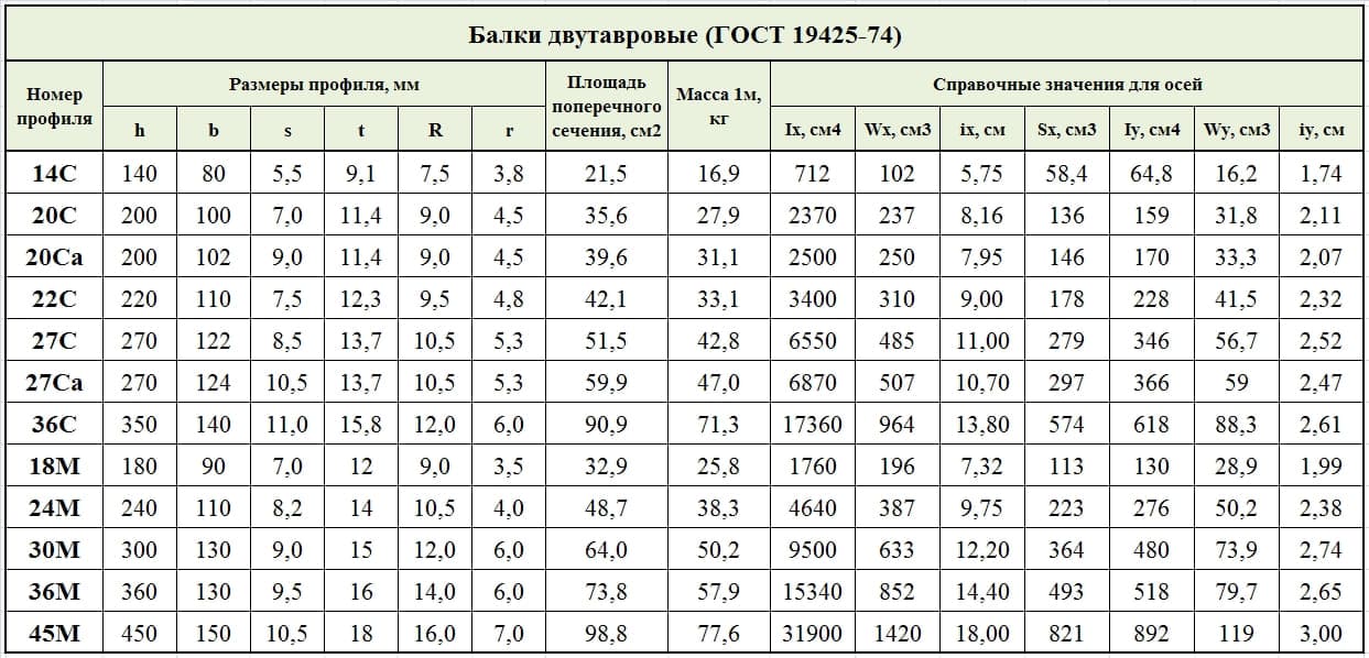 Размеры двутавровых балок (фото № 2)